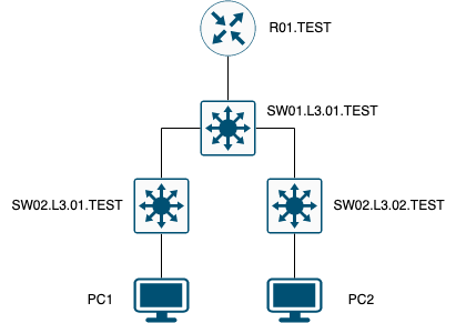 3tiernetwork
